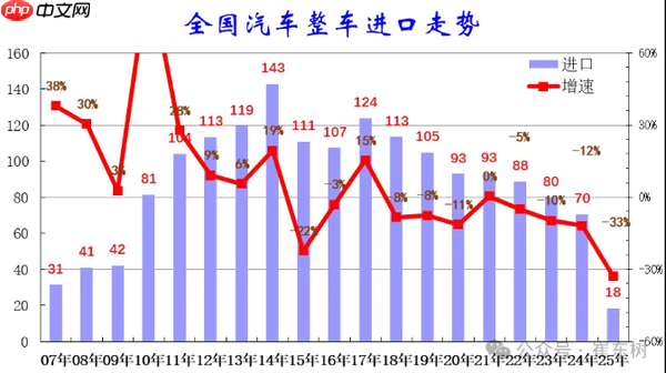 今年前五个月中国进口汽车下降33% 日本占比仍是第一