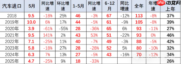 今年前五个月中国进口汽车下降33% 日本占比仍是第一