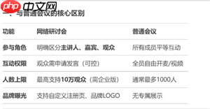 腾讯会议网络研讨会和普通会议的区别 腾讯会议网络研讨会怎么关闭麦克风