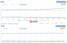 Win10成第一大操作系统 Chrome伴随其继续增长