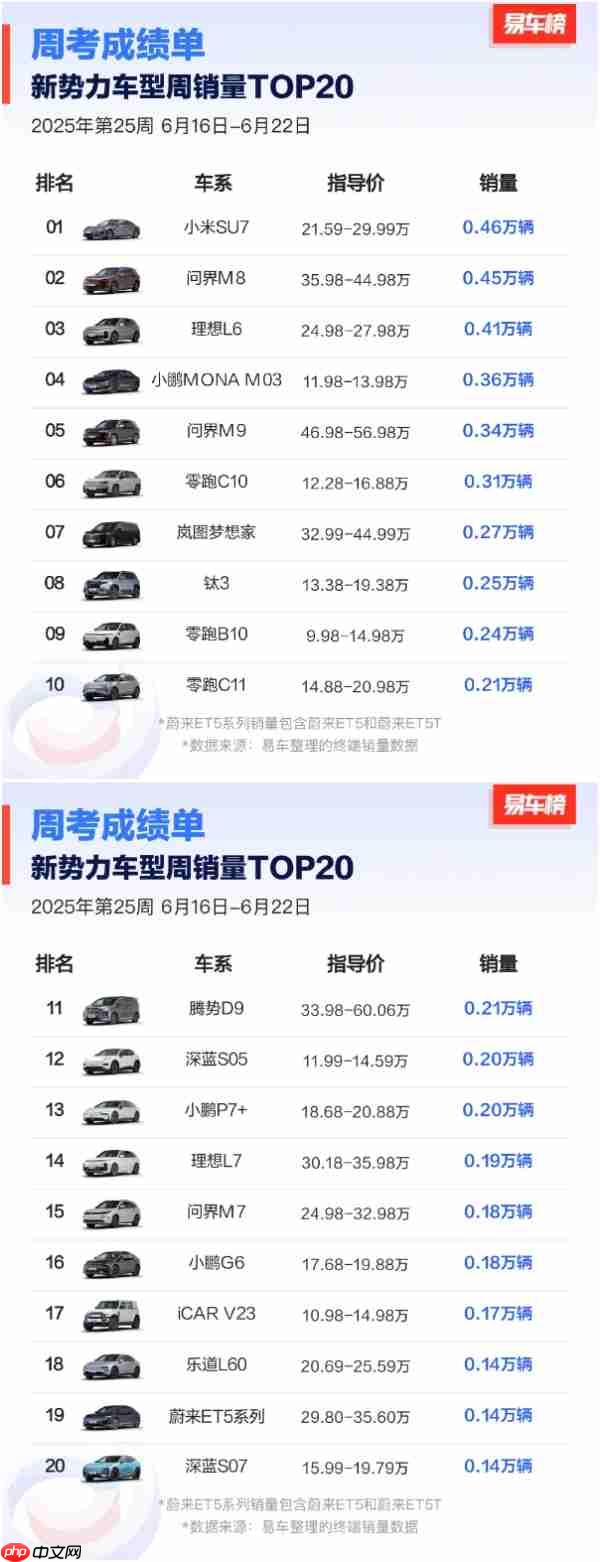 第25周新势力车型销量TOP20揭晓 问界M8拿下亚军