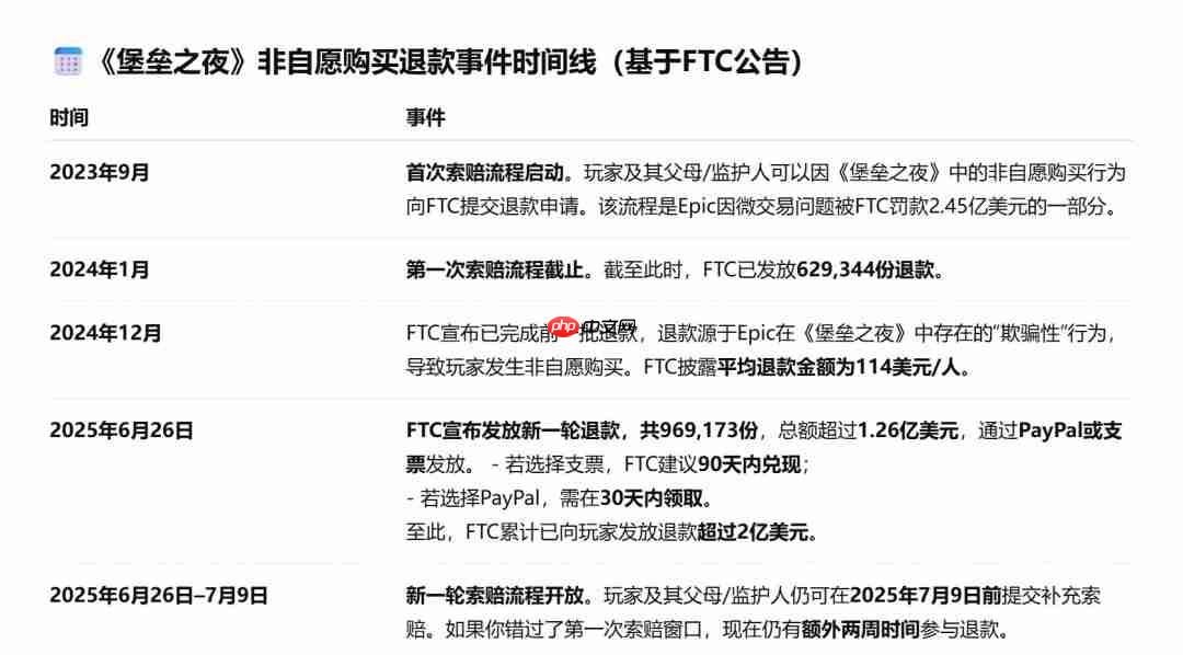 《堡垒之夜》非自愿花费被FTC退回 高达1.26亿美元、索赔仅限两周