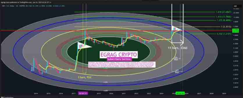 瑞波币（XRP）价格将在7月至9月迎来