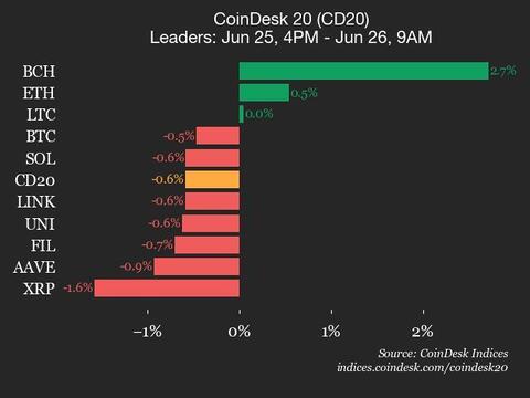 SUI的绩效更新:Coindesk在市场动态中信号转变
