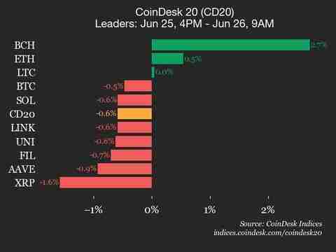 SUI的绩效更新：Coindesk在市场动态中信号转变