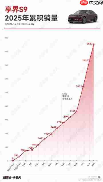 享界S9今年累计销量已接近9000辆！增程版立大功