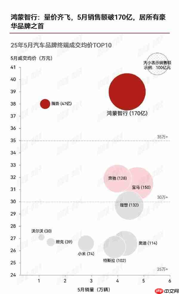 5月销量过万汽车品牌成交均价榜单：鸿蒙智行排第一
