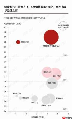 5月销量过万汽车品牌成交均价榜单:鸿蒙智行排第一