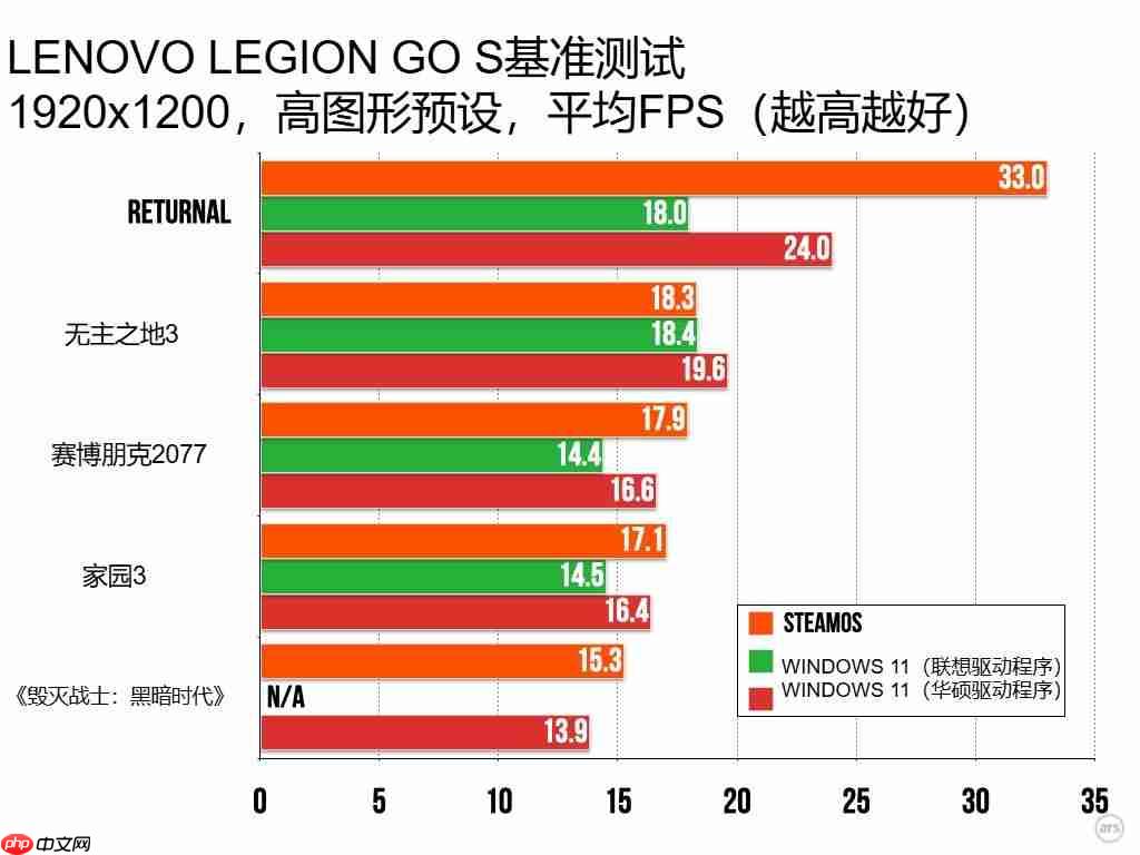 最新测试显示：SteamOS游戏运行速度超越Win11