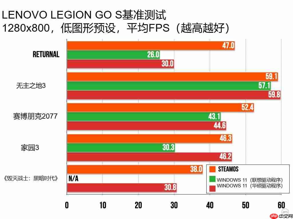 最新测试显示：SteamOS游戏运行速度超越Win11