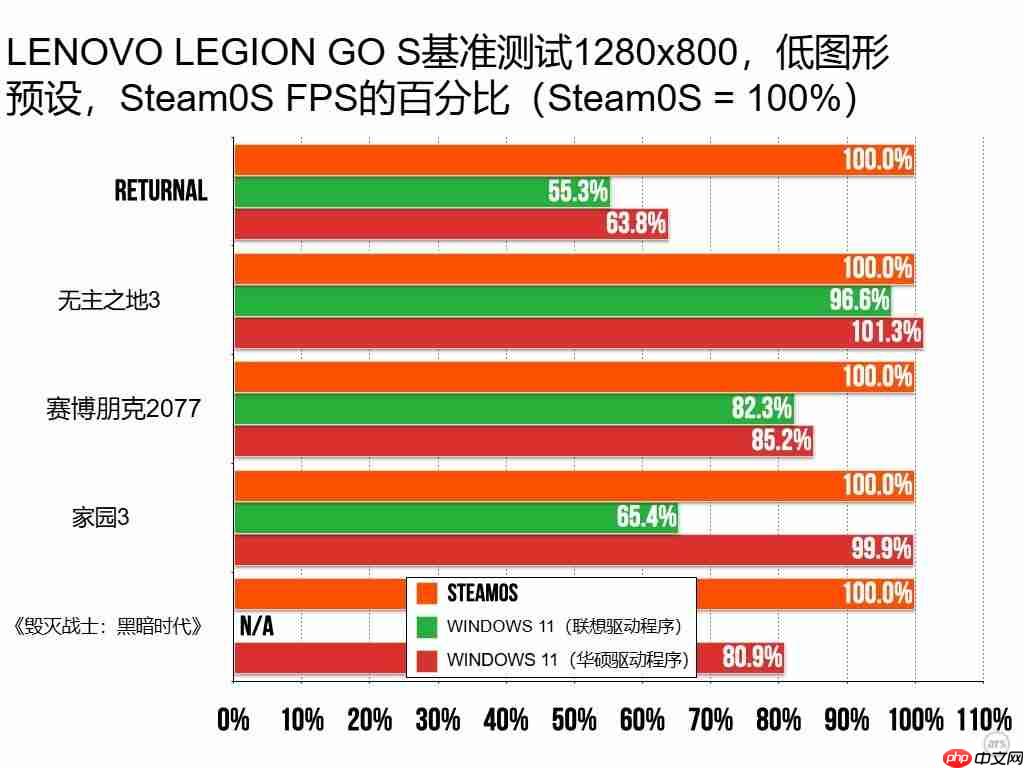 最新测试显示：SteamOS游戏运行速度超越Win11