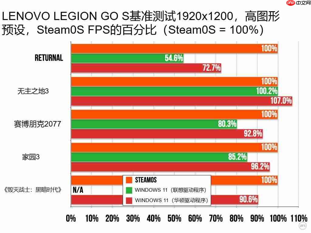 最新测试显示：SteamOS游戏运行速度超越Win11