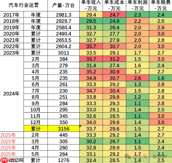 专家：1-5月中国汽车行业收入4.1万亿 利润下降11.9%
