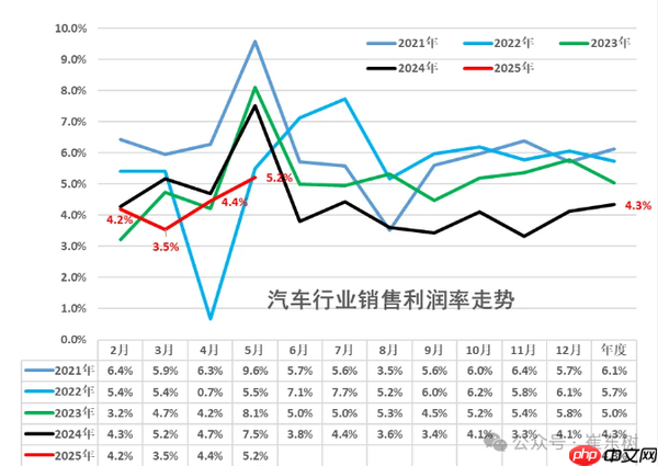 专家：1-5月中国汽车行业收入4.1万亿 利润下降11.9%
