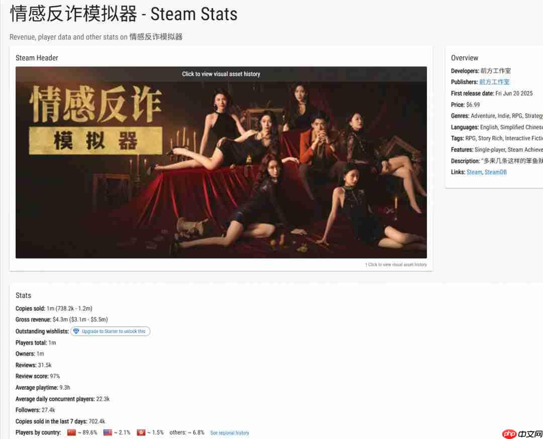 《捞女游戏》Steam销量或超百万 平均游玩9.3个小时