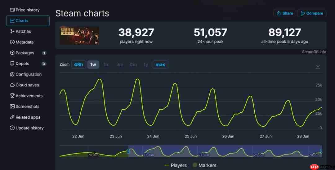 《捞女游戏》Steam销量或超百万 平均游玩9.3个小时
