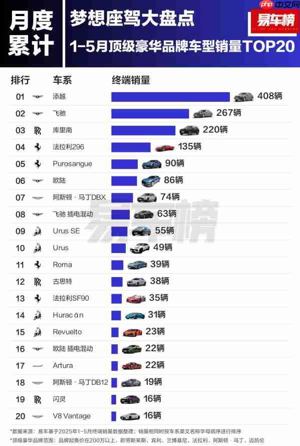 1-5月顶级豪华品牌车型销量TOP20：库里南被宾利猛超