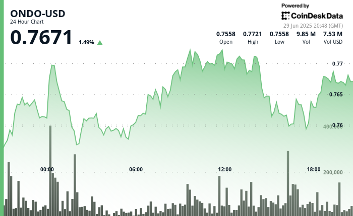 Ondo Climbs:代币化的股票已准备好2025年收购?