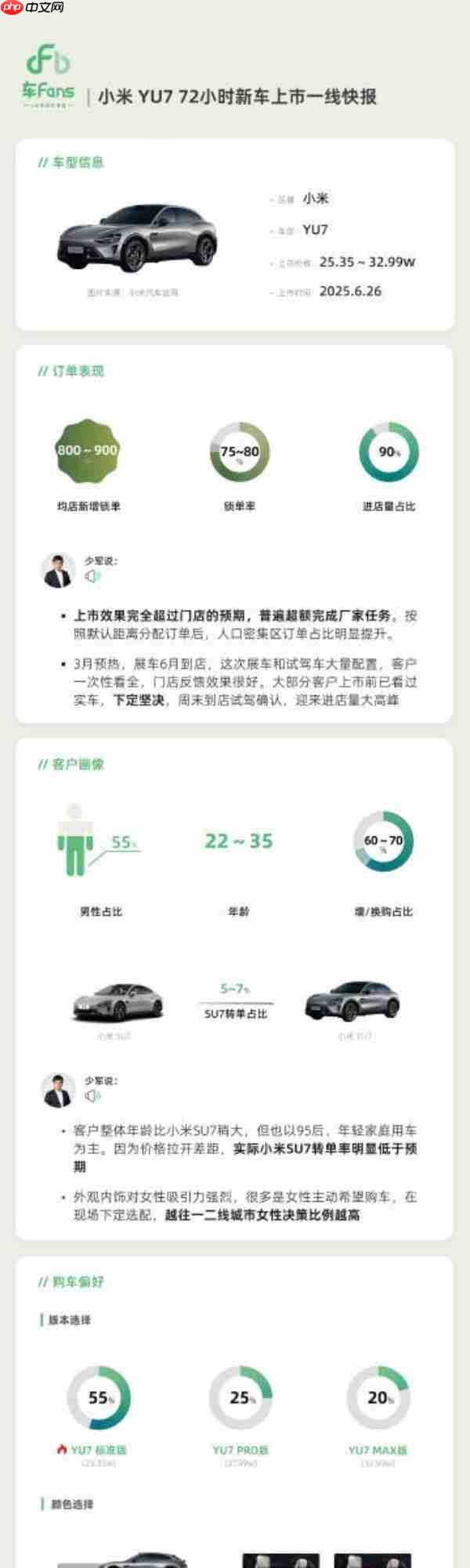 小米YU7上市72小时一线快报出炉：女性用户超45%