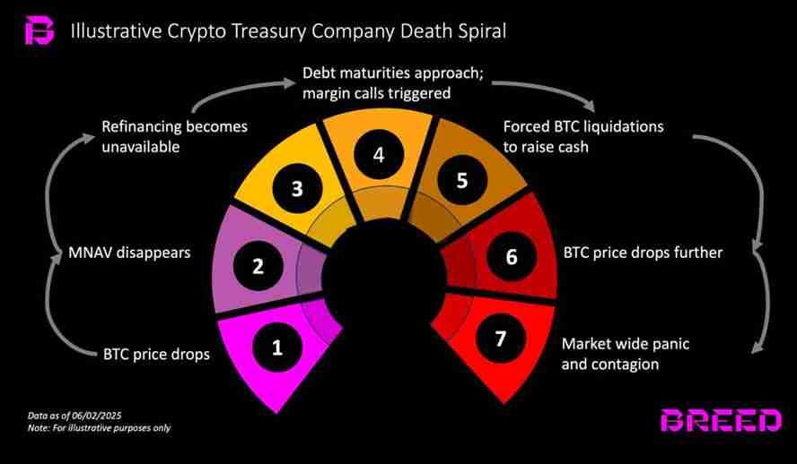 Breed风投紧急预警:198家企业比特币储备达470亿美元 暴跌或触发连环清算