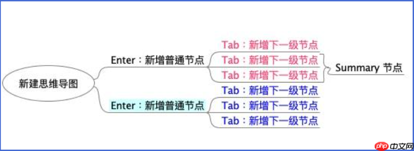 Freeplane怎么新增节点，Freeplane新增节点的方法