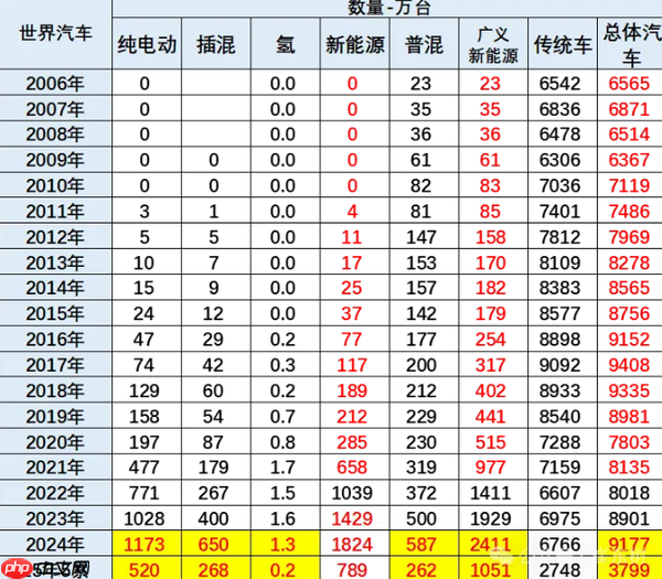 专家：1-5月世界新能源车销量达772万 中国份额68%