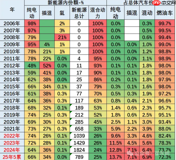 专家：1-5月世界新能源车销量达772万 中国份额68%