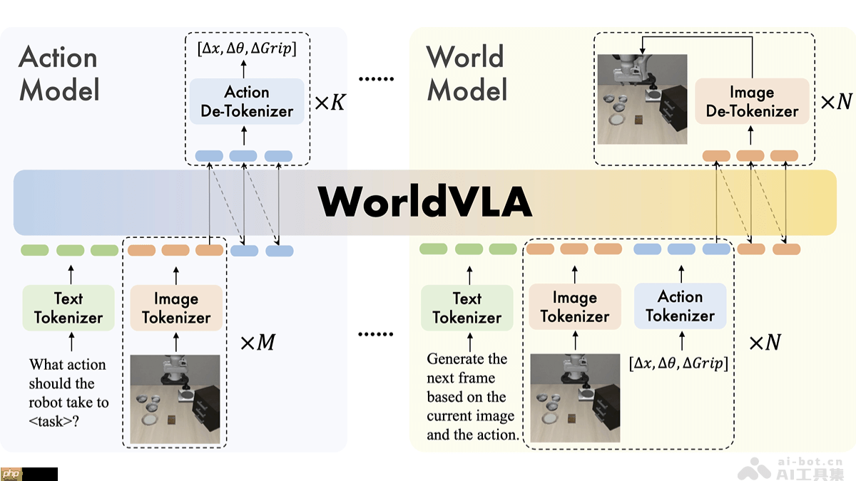 WorldVLA— 阿里达摩院联合浙大推出的自回归动作世界模型