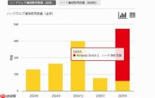 任天堂Switch2首月銷量突破500萬臺 真是賣瘋了！