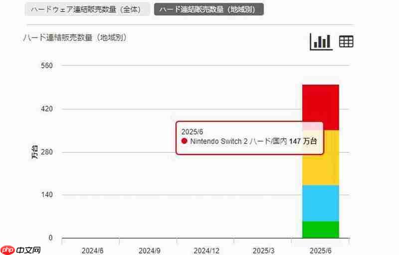 任天堂Switch2首月销量突破500万台 真是卖疯了！