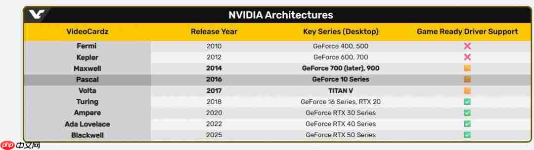 坏了！英伟达确认GTX 700、900和1000GPU即将停止驱动更新