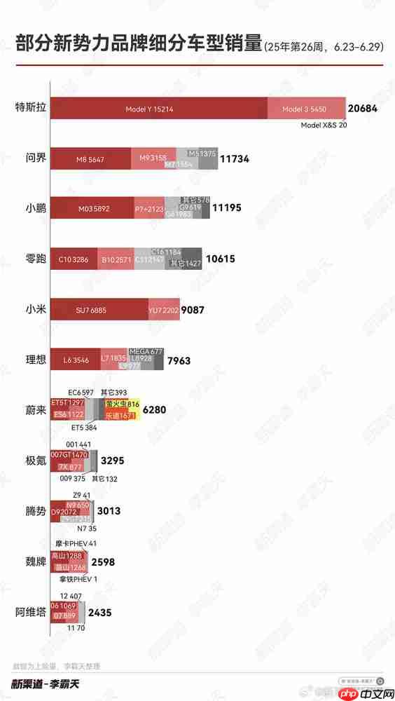 小米汽车上周详细销量数据曝光:YU7只有2202台?
