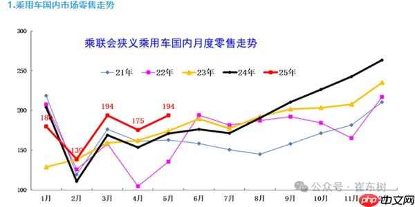 5月全国乘用车零售量达193.2万辆 北方车市强势增长