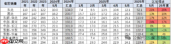 5月全国乘用车零售量达193.2万辆 北方车市强势增长