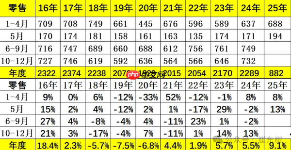 5月全国乘用车零售量达193.2万辆 北方车市强势增长
