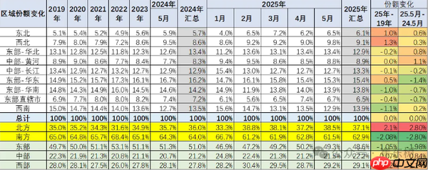 5月全国乘用车零售量达193.2万辆 北方车市强势增长