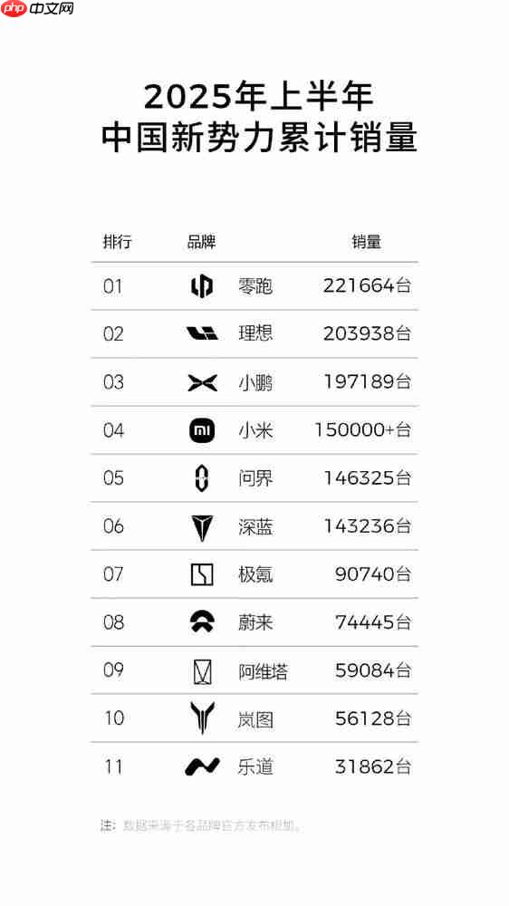 2025年上半年新势力累计销量：零跑、理想、小鹏前三