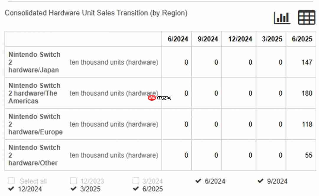 非实际销量？Switch2销量500万泄露数据或为预测值