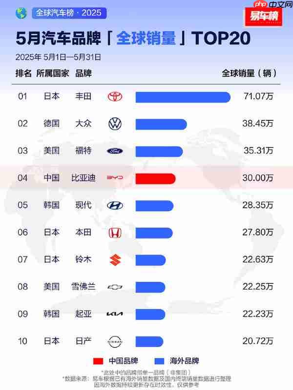 5月汽车品牌全球销量排名：三家中国品牌杀入前20
