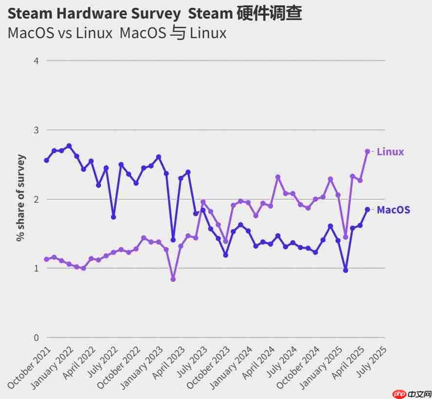 Win11上市4年仍遭6成玩家嫌弃 Steam玩家死守旧系统