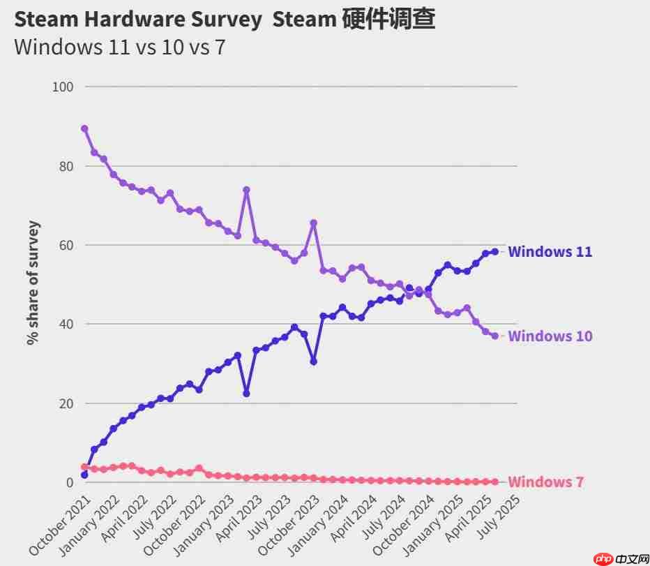 Win11上市4年仍遭6成玩家嫌弃 Steam玩家死守旧系统
