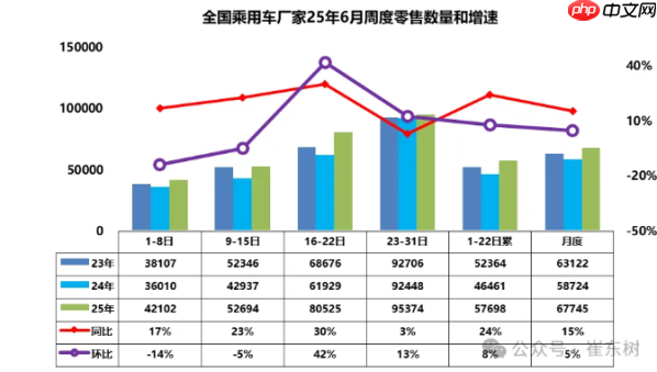 6月1-30日全国乘用车厂家批发247.3万辆 同比增长14%