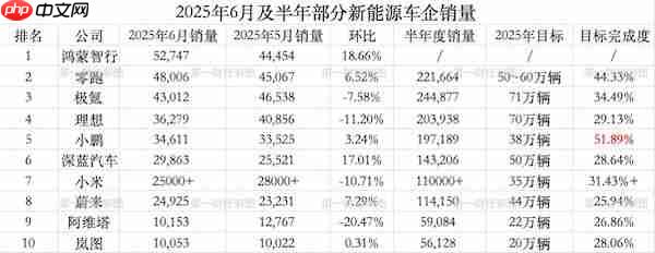 新势力年度目标完成了多少？仅一家超50% 多家不足3成