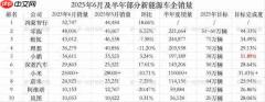 新势力年度目标完成了多少?仅一家超50% 多家不足3成