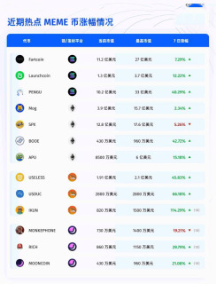 市场情绪复苏回暖！近期表现亮眼的Meme币盘点