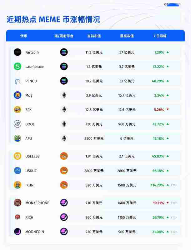市场情绪复苏回暖！近期表现亮眼的Meme币盘点