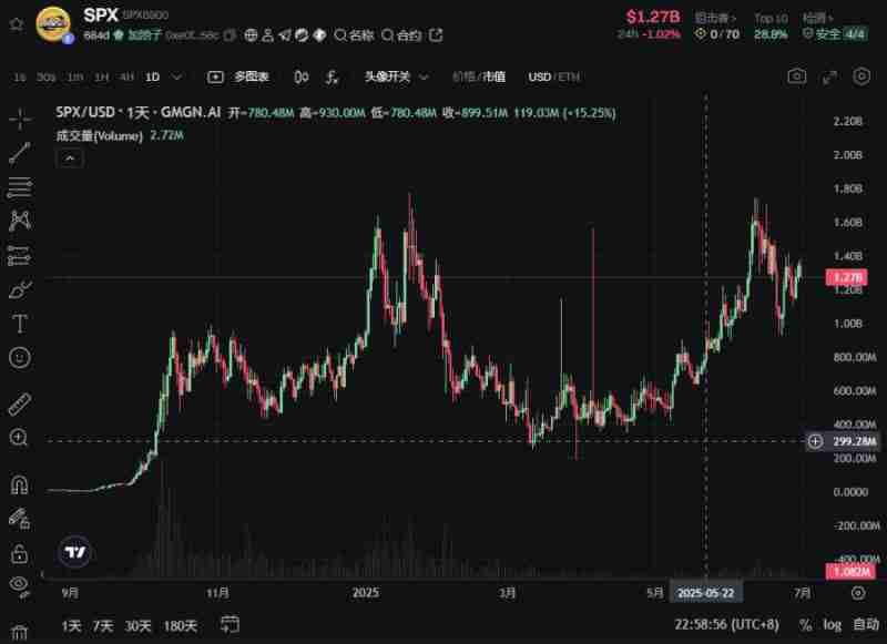 市场情绪复苏回暖！近期表现亮眼的Meme币盘点