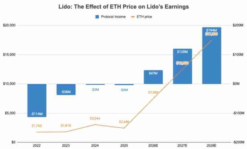 以太坊成战略储备资产 Lido 获得关注