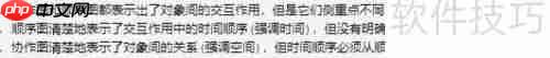UML协作图：系统动态结构的可视化表达工具