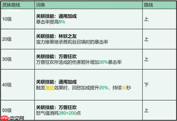龙石战争茜莉丝技能属性及搭配推荐